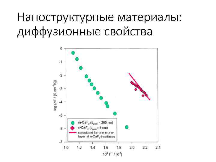 Наноструктурные материалы: диффузионные свойства 