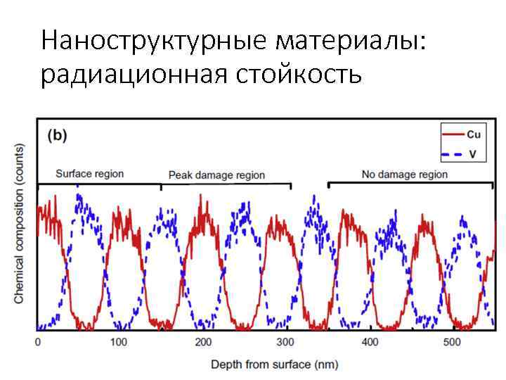 Наноструктурные материалы: радиационная стойкость 