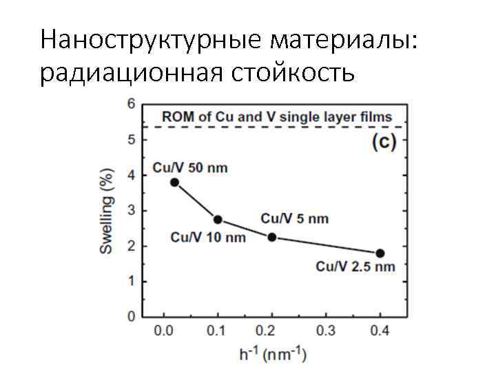 Наноструктурные материалы: радиационная стойкость 