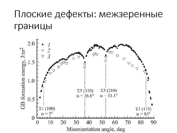 Плоские дефекты: межзеренные границы 