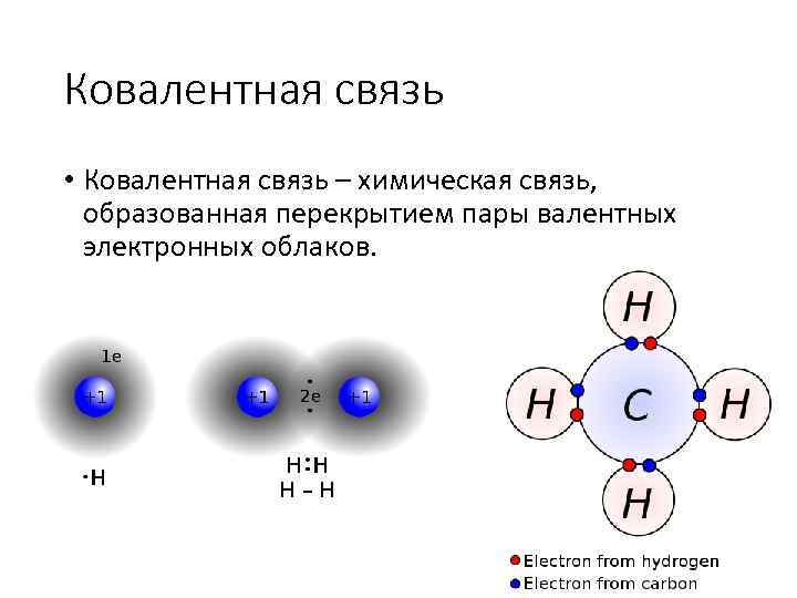 Ковалентная связь • Ковалентная связь – химическая связь, образованная перекрытием пары валентных электронных облаков.