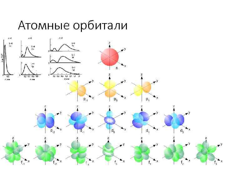 Атомные орбитали 