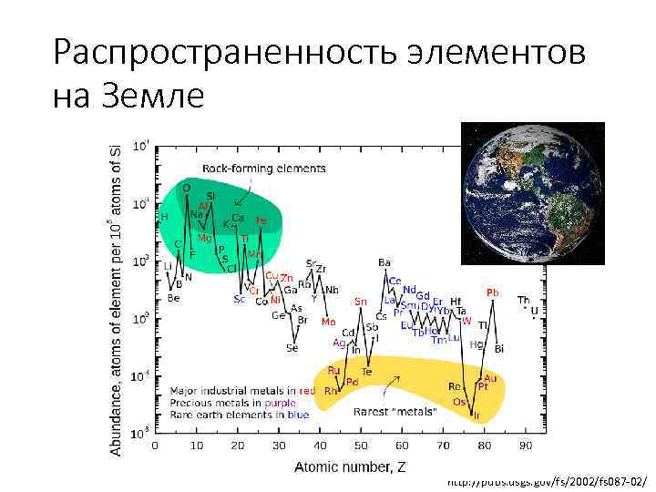 Распространенность элементов на Земле http: //pubs. usgs. gov/fs/2002/fs 087 -02/ 