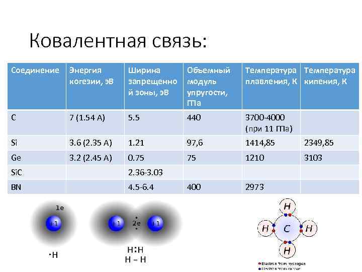 Ковалентная связь: Соединение Энергия когезии, э. В Ширина запрещенно й зоны, э. В Объемный