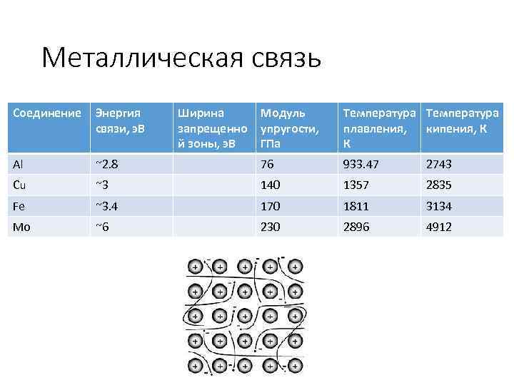 Металлическая связь Соединение Энергия связи, э. В Al Ширина запрещенно й зоны, э. В