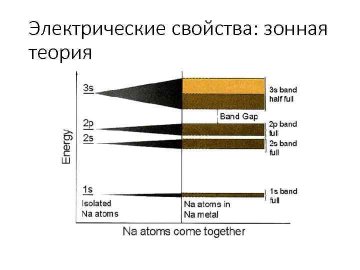 Электрические свойства: зонная теория 