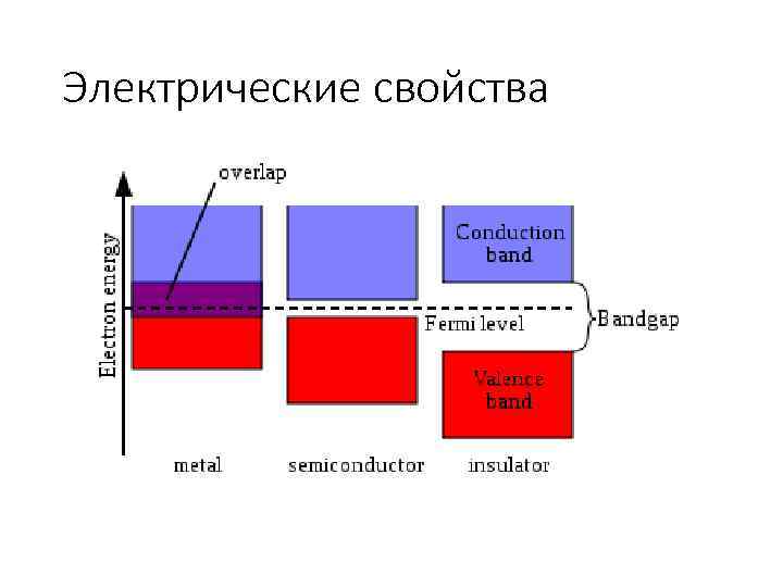 Электрические свойства 