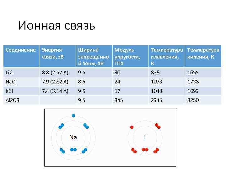 Ионная связь Соединение Энергия связи, э. В Ширина запрещенно й зоны, э. В Модуль