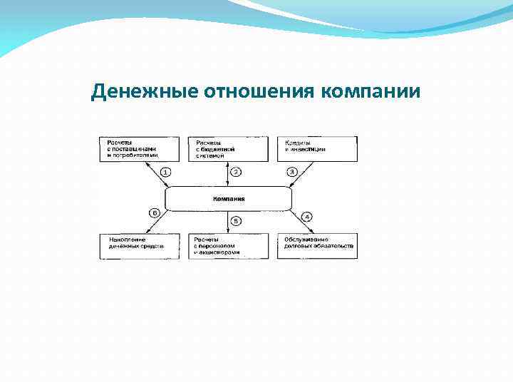 Денежные отношения компании 