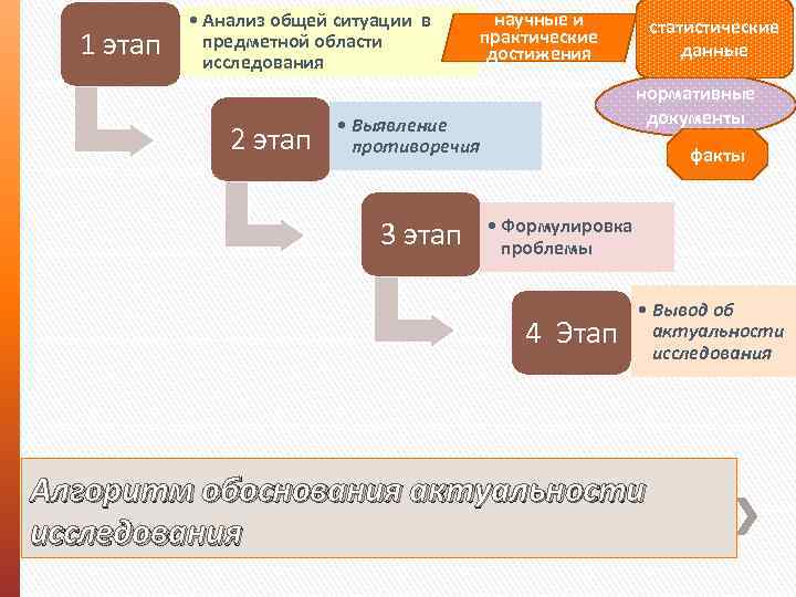 1 этап • Анализ общей ситуации в предметной области исследования 2 этап научные и