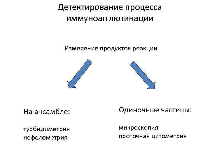 Детектирование процесса иммуноагглютинации Измерение продуктов реакции На ансамбле: Одиночные частицы: турбидиметрия нефелометрия микроскопия проточная