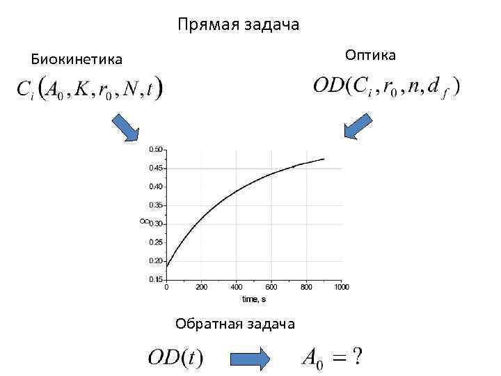Прямая задача Оптика Биокинетика Обратная задача 