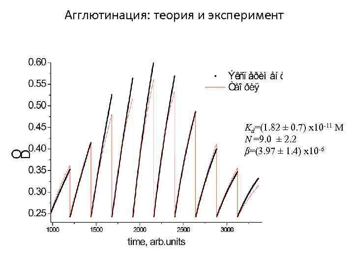 Агглютинация: теория и эксперимент Kd=(1. 82 ± 0. 7) х10 -11 М N =9.