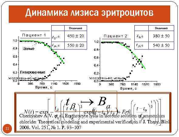 Динамика лизиса эритроцитов Величина , с 380 ± 50 , с 11 450 ±