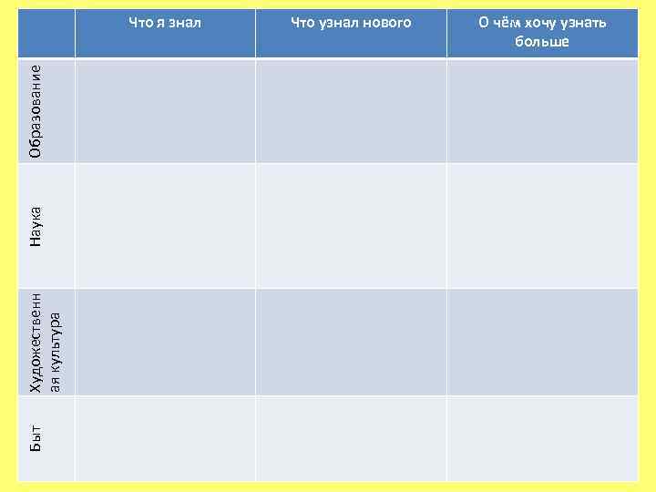 Быт Художественн ая культура Наука Образование Что я знал Что узнал нового О чём