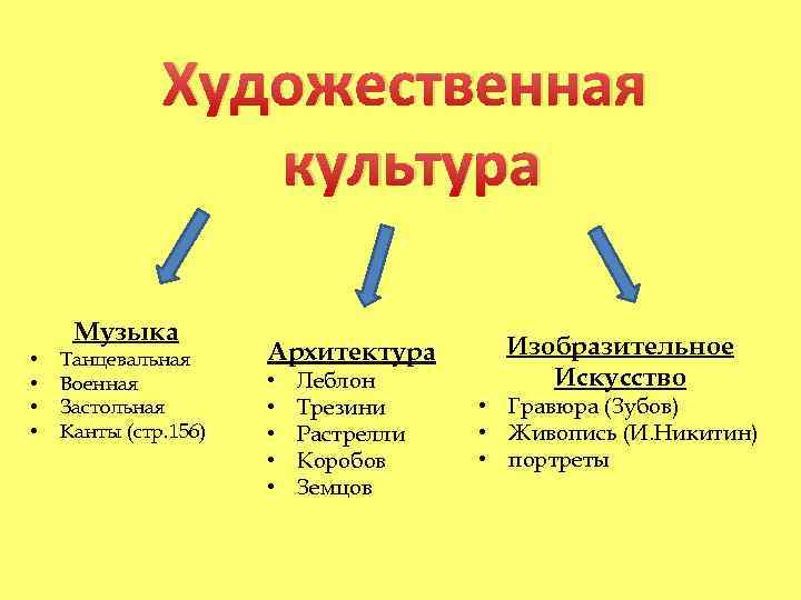 Художественная культура Музыка • • Танцевальная Военная Застольная Канты (стр. 156) Архитектура • •
