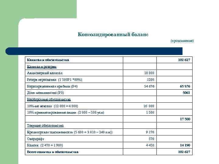 Консолидированный баланс (продолжение) Капитал и обязательства 102 627 Капитал и резервы 10 000 1200