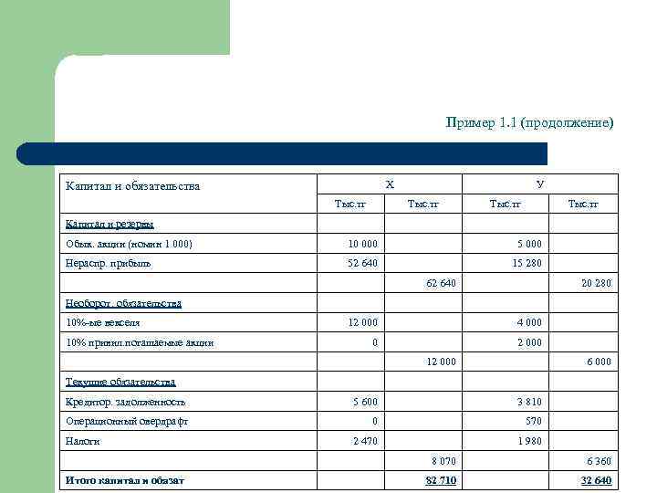 Пример 1. 1 (продолжение) Х Капитал и обязательства Тыс. тг У Тыс. тг Обык.