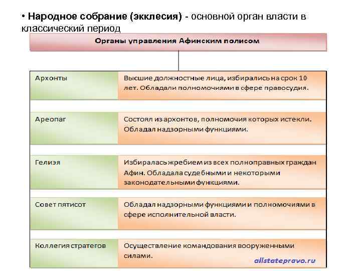 Орган власти в афинах. Органы власти в Афинах. Органы власти Афин. Органы управления в древних Афинах. Органы власти древних Афин.