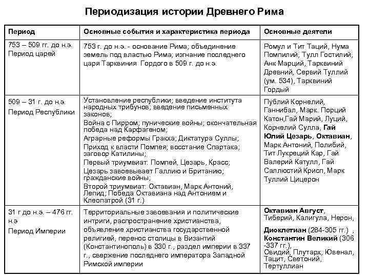 План по истории древний рим