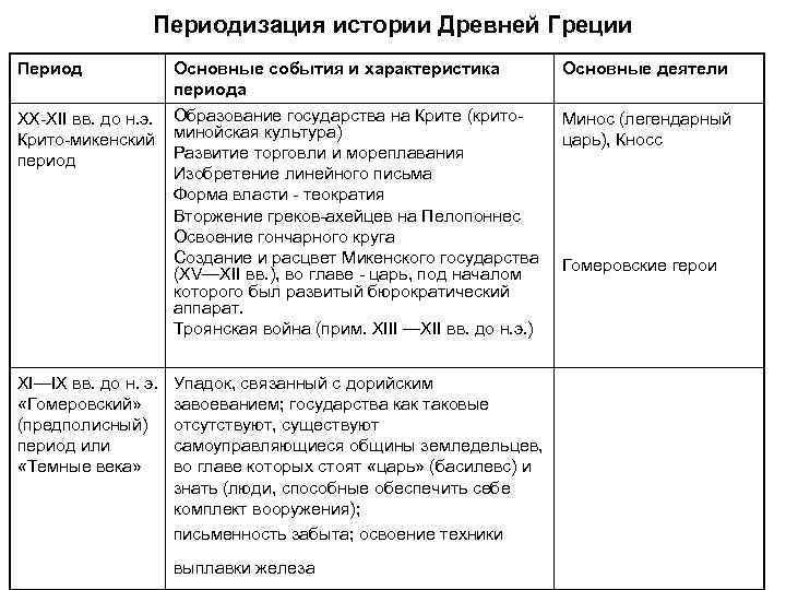 Древняя греция таблица. Периодизация истории древней Греции. Этапы развития древней Греции таблица. Эпохи древней Греции таблица. Основные события древней Греции таблица.