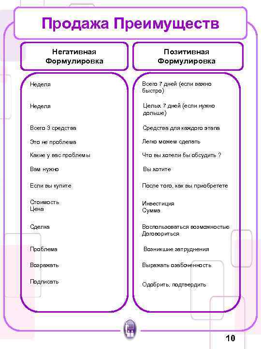 Продажа Преимуществ Негативная Формулировка Позитивная Формулировка Неделя Всего 7 дней (если важно быстро) Неделя