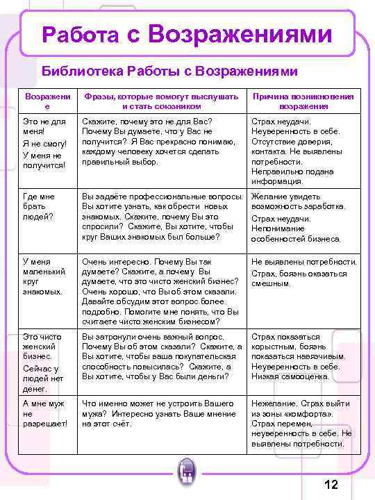 Работа с Возражениями Библиотека Работы с Возражениями Возражени е Фразы, которые помогут выслушать и