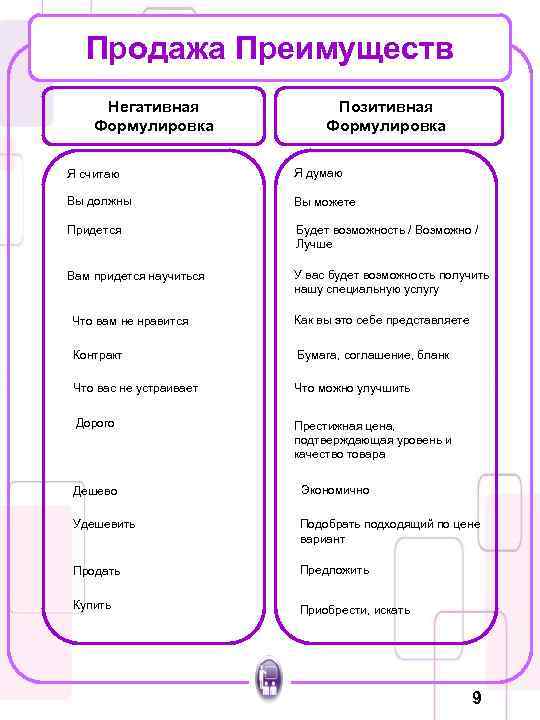 Продажа Преимуществ Негативная Формулировка Позитивная Формулировка Я считаю Я думаю Вы должны Вы можете