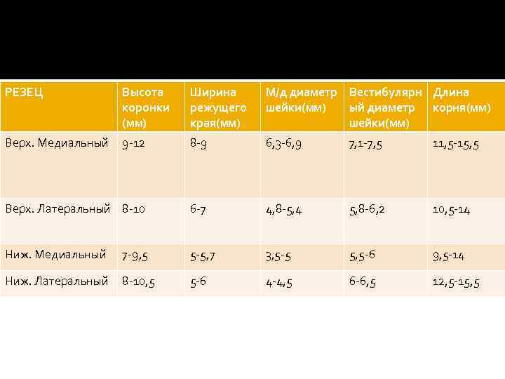 РЕЗЕЦ Высота коронки (мм) Ширина режущего края(мм) М/д диаметр Вестибулярн Длина шейки(мм) ый диаметр