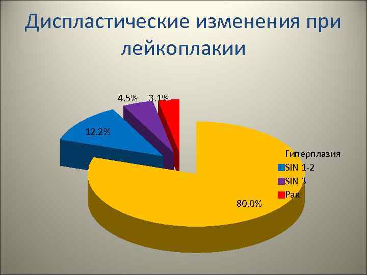 Диспластические изменения при лейкоплакии 4. 5% 3. 1% 12. 2% 80. 0% Гиперплазия SIN