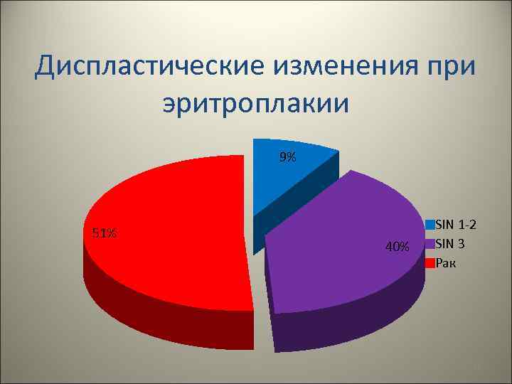 Диспластические изменения при эритроплакии 9% 51% 40% SIN 1 -2 SIN 3 Рак 41