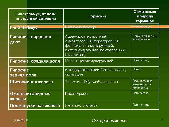 Гипоталамус, железы внутренней секреции Гормоны Химическая природа гормонов Гипоталамус Рилизинг-факторы Полипептиды Гипофиз, передняя доля