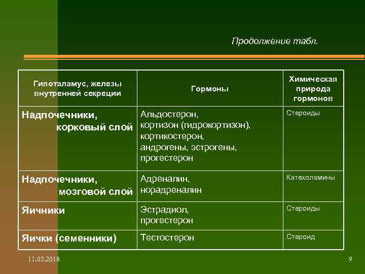 Продолжение табл. Гипоталамус, железы внутренней секреции Гормоны Химическая природа гормонов Альдостерон, Надпочечники, корковый слой