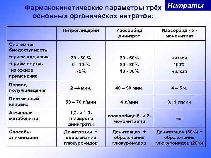 Фармакокинетические параметры трёх Нитраты основных органических нитратов: Нитроглицерин Изосорбид динитрат Изосорбид - 5 мононитрат