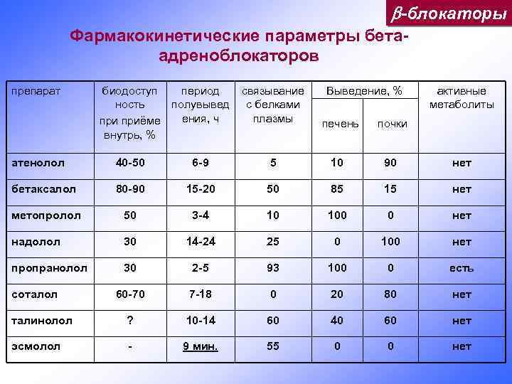  -блокаторы Фармакокинетические параметры бетаадреноблокаторов препарат биодоступ период ность полувывед ения, ч приёме внутрь,