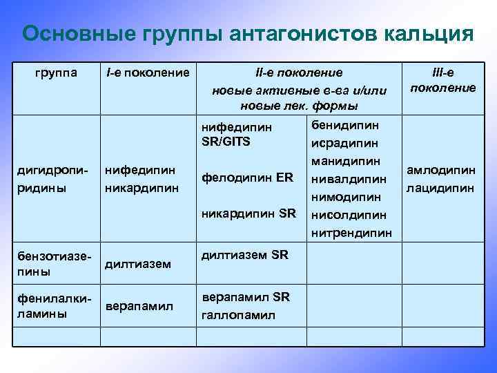 Основные группы антагонистов кальция группа I-е поколение II-е поколение новые активные в-ва и/или новые