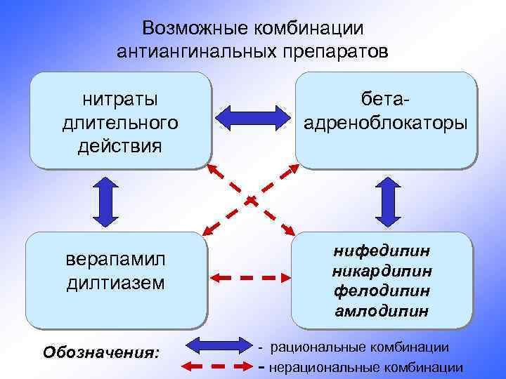 Возможные комбинации антиангинальных препаратов нитраты длительного действия бетаадреноблокаторы верапамил дилтиазем нифедипин никардипин фелодипин амлодипин