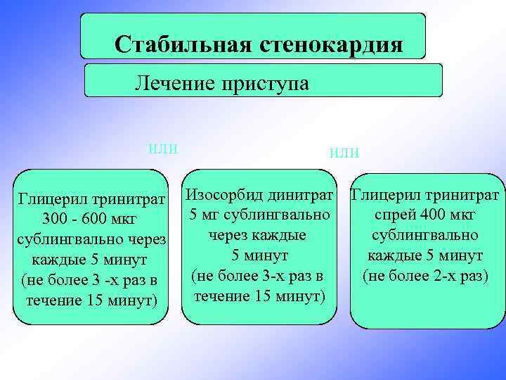 Стабильная стенокардия Лечение приступа или Глицерил тринитрат 300 - 600 мкг сублингвально через каждые