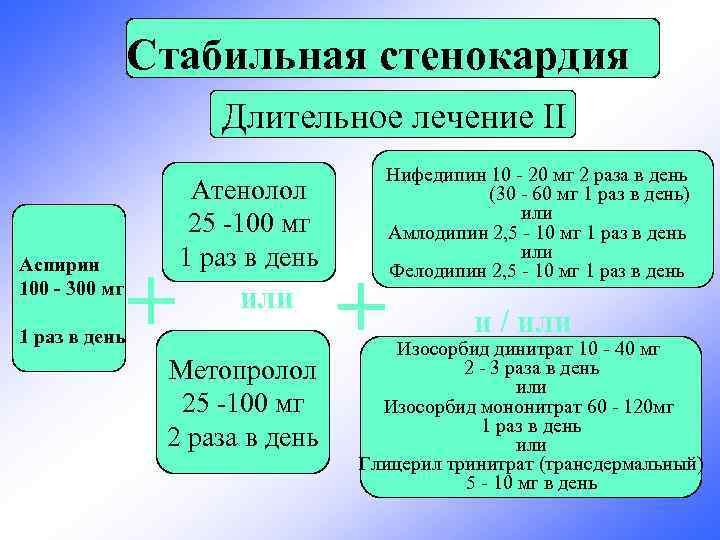 Стабильная стенокардия Длительное лечение II Аспирин 100 - 300 мг 1 раз в день