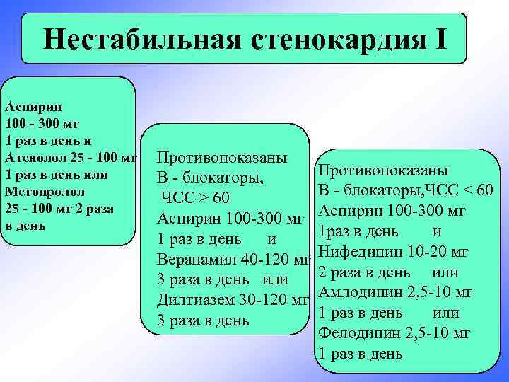 Нестабильная стенокардия I Аспирин 100 - 300 мг 1 раз в день и Атенолол