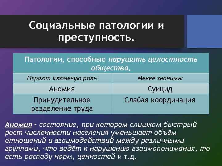 Социальные патологии и преступность. Патологии, способные нарушить целостность общества. Играют ключевую роль Менее значимы