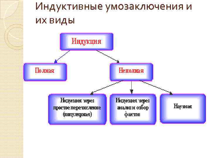 Схема индуктивного рассуждения включает следующие компоненты риторика