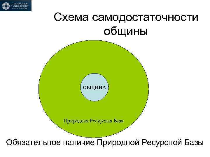 Схема самодостаточности общины ОБЩИНА Природная Ресурсная База Обязательное наличие Природной Ресурсной Базы 