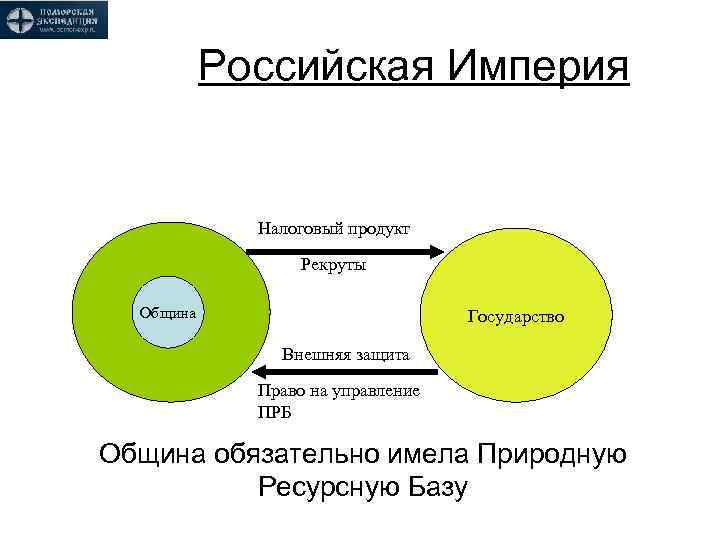 Российская Империя Налоговый продукт Рекруты Община Государство Внешняя защита Право на управление ПРБ Община