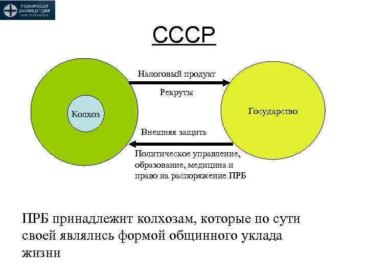 СССР Налоговый продукт Рекруты Государство Колхоз Внешняя защита Политическое управление, образование, медицина и право