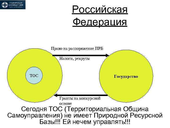 Российская Федерация Право на распоряжение ПРБ Налоги, рекруты ТОС Государство Гранты на конкурсной основе