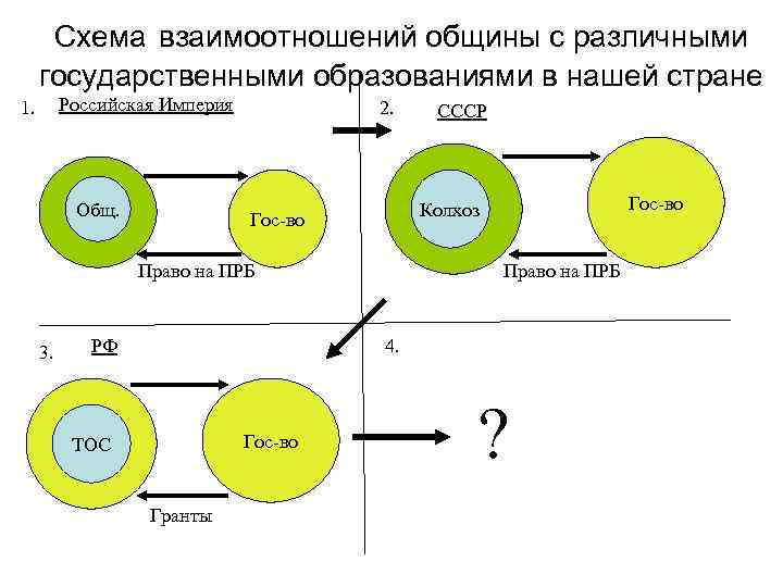 Схема взаимоотношений общины с различными государственными образованиями в нашей стране Российская Империя 1. Общ.