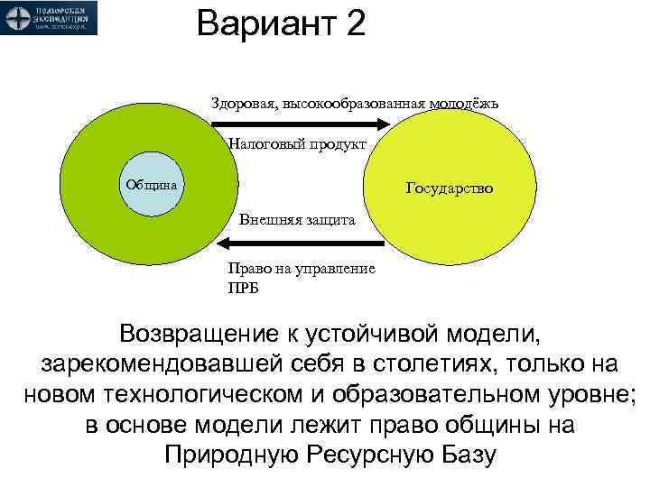 Вариант 2 Здоровая, высокообразованная молодёжь Налоговый продукт Община Государство Внешняя защита Право на управление