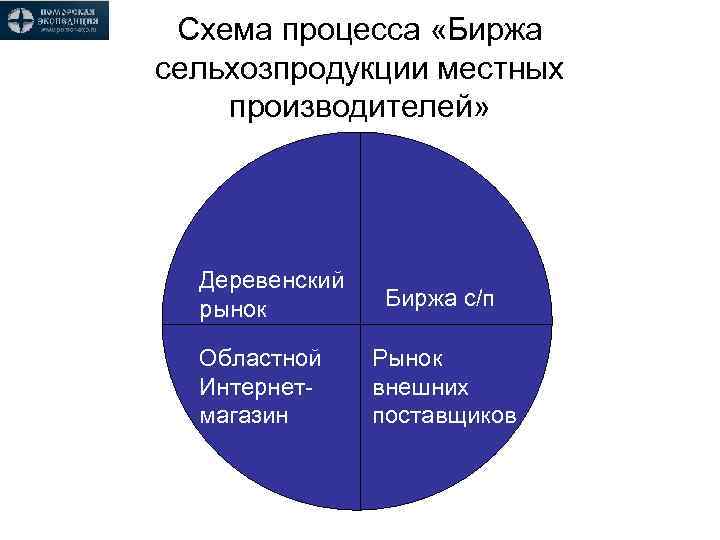 Схема процесса «Биржа сельхозпродукции местных производителей» Деревенский рынок Областной Интернетмагазин Биржа с/п Рынок внешних