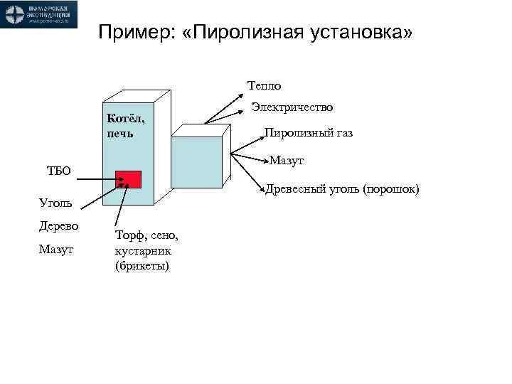 Пример: «Пиролизная установка» Тепло Котёл, печь Электричество Пиролизный газ Мазут ТБО Древесный уголь (порошок)